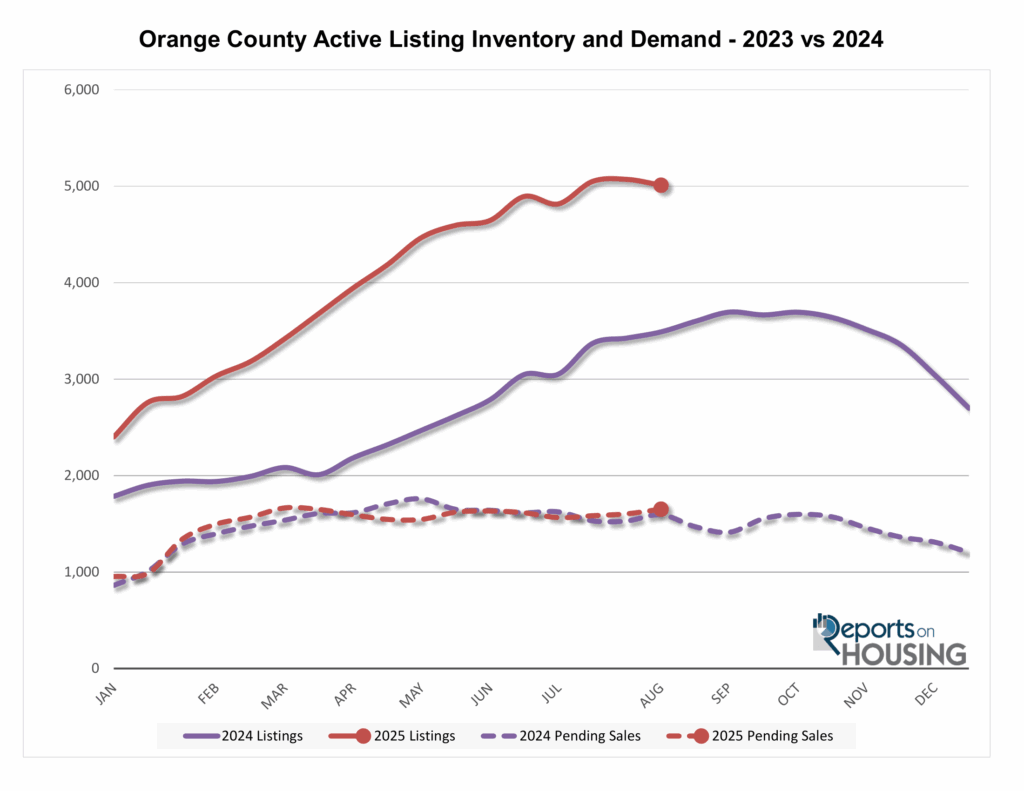 Orange County August 2025 Supply and Demand