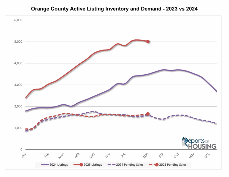 Orange County August 2025 Supply and Demand