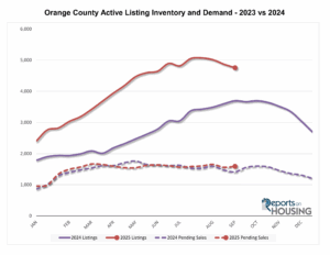 Orange County September 2025 Supply and Demand